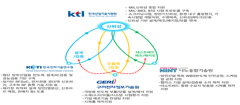 추진체계 참여기관 협력 다이어그램: KTL(신뢰성), KETI(설계·검증), GERI(모듈화·검증), NINT(테스트베드·제조·패키징)의 역할 및 상호협력 체계